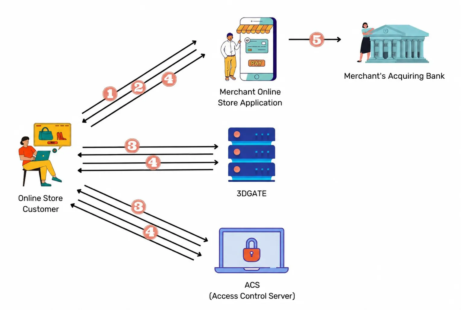 3d-secure-guide_2.webp